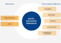 Socio Economic road transport relevance graph