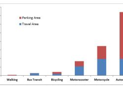 Automobiles graph on parking and road space