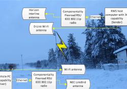 Devices and their connections in IEEE 802.11p