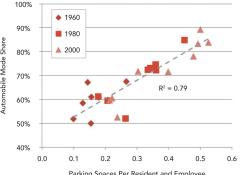 Parking provision versus automobile use Table