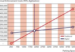 90% Digitsation of enforcement graph