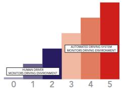 SAE steps to automation.