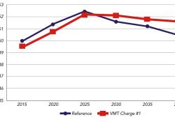 Figure 1: Collected fuel and VMT tax revenues 