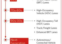 The evolution of managed lanes