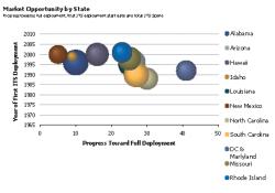 Market Opportunity by state