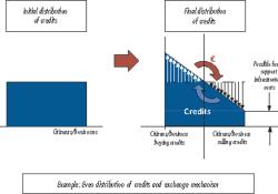 Mobility Credit Model