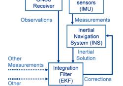 Sensor fusion architecture