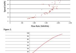 Flow Rate and Speed above the speed limit SASL figures 