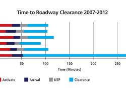 Time to Roadway Clearance 2007-2012