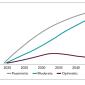 Estimated total fleet C-ITS penetration rates graph